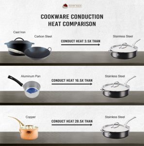 https://pantry-magic.id/wp-content/uploads/2023/03/Cookware-Conduction-Heat-Comparison-3-297x300.jpg